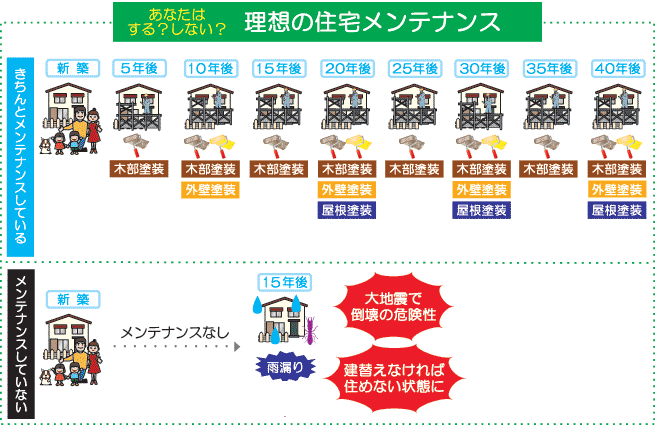 あなたはする？しない？理想の住宅メンテナンス～