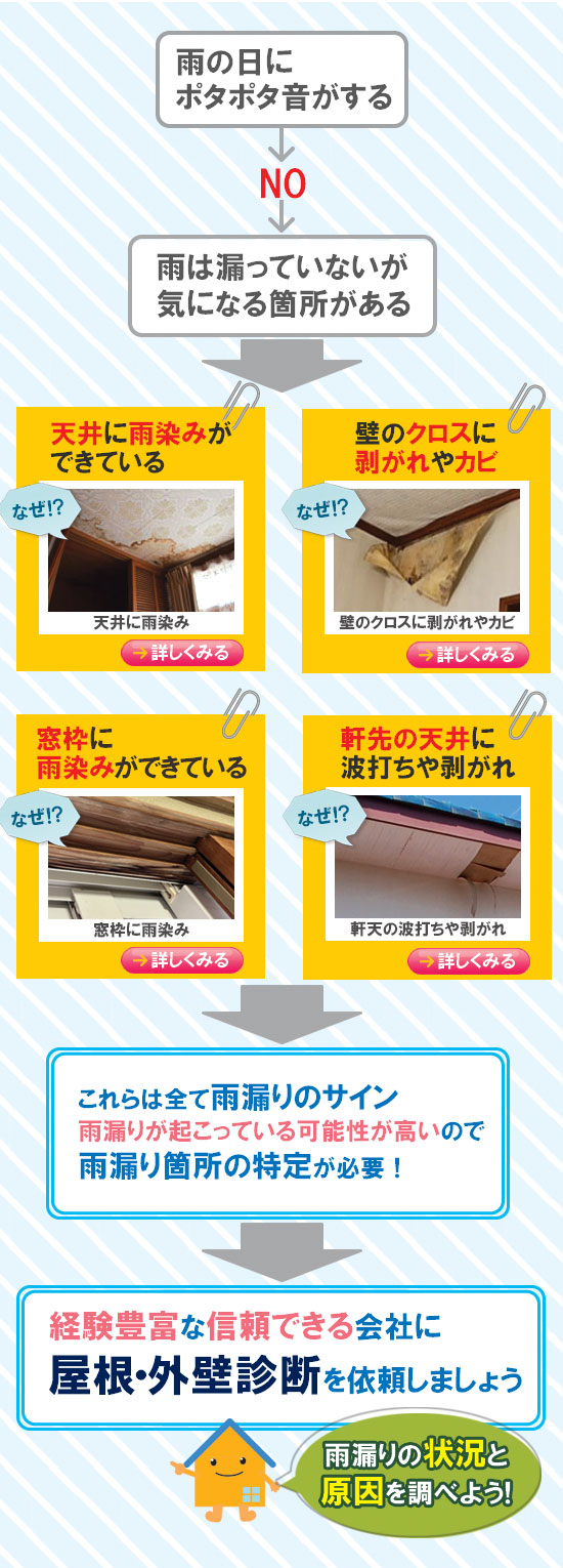 雨漏り診断で雨漏りしていないか確認、早期発見